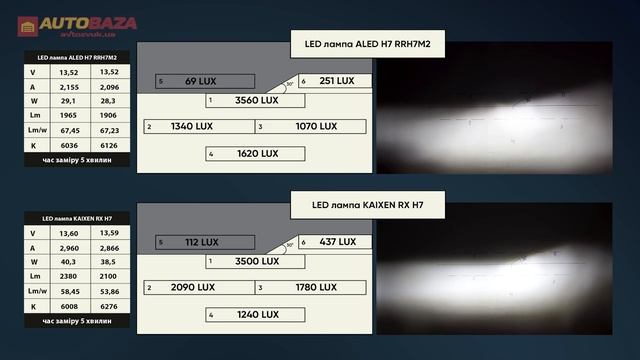 ТОП 5 LED ламп H7 для рефлекторних фар смотреть онлайн