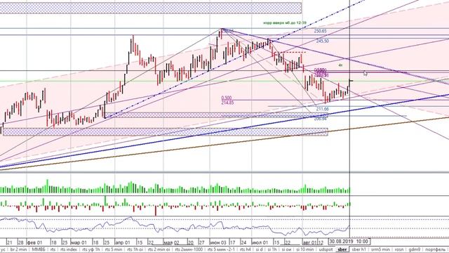 акция Сбербанк дневник неделя 1-09 смотреть онлайн