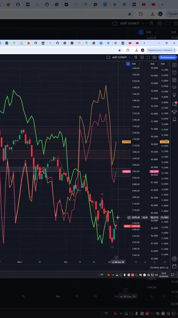 Индекс мосбиржа moex #imoex прогноз на сегодня 06.09.24 #shorts смотреть онлайн
