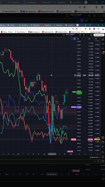 Индекс  S&p500  #us500    прогноз на сегодня 29.04.25 #shorts