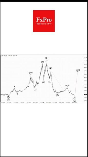 Газ - потенциальный сетап на продажу: аналитика рынка 2 смотреть онлайн