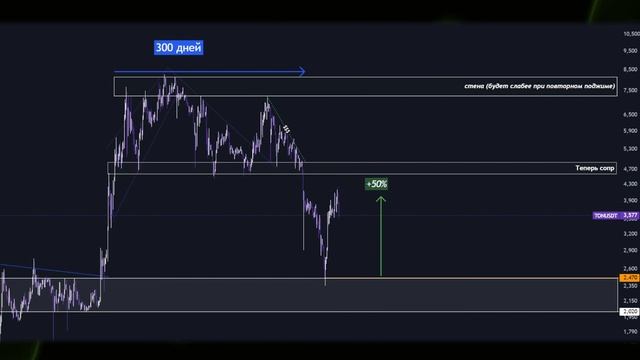 КРАХ TON! Цели и Где Куплю Тонкоин? Toncoin Прогноз (2025)