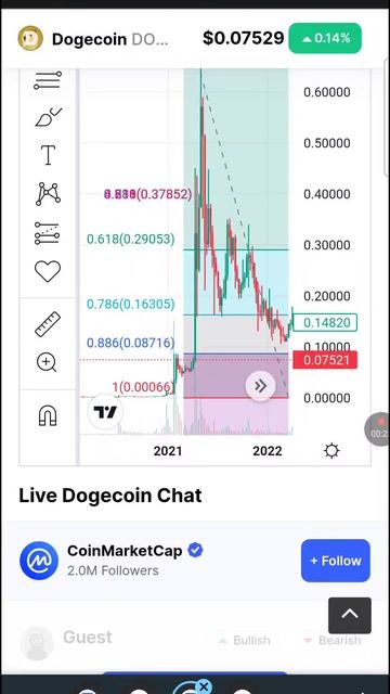 Doge. Dogecoin:  время покупать, но не более чем на 0,5% капитал?