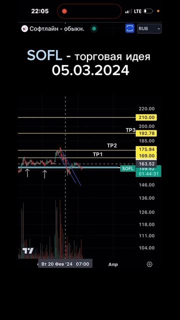 SOFL - торговая идея📍 #sofl #sber #lkoh #lukoil #imoex #инвестиции #бир