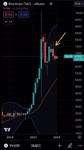 Мысли по акциям компании ФосАгро смотреть онлайн