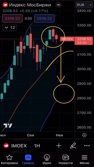 Сравнение российского и американского фондового рынк