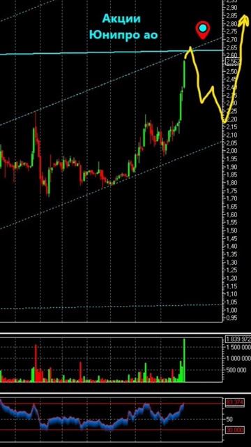 📉Акции Юнипро📉 #московскаябиржа #акции #биржа #трейд смотреть онлайн