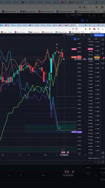 Индекс s&p500 #us500 прогноз на сегодня 15.11.24 #shorts смотреть онлайн