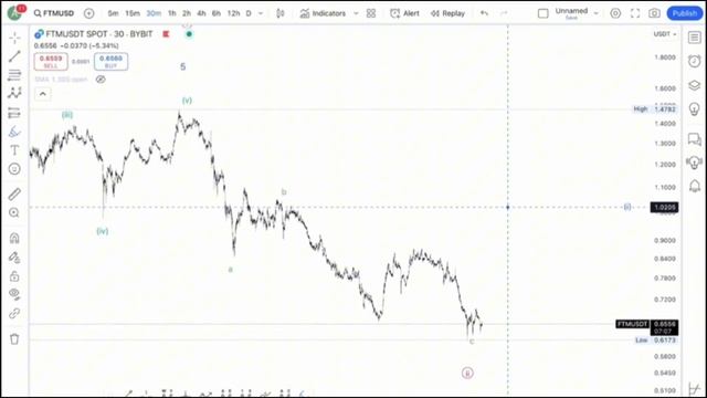 FTM падает? Что дальше с Fantom? 📉