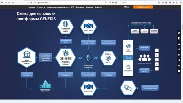 ICO Genesisfound детальный обзор смотреть онлайн