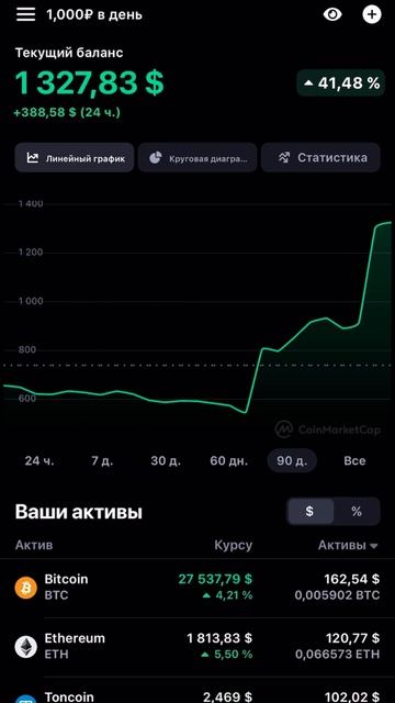 Заработал 327$ ссылка на ТГ-канал в описании #крипта #кри смотреть онлайн
