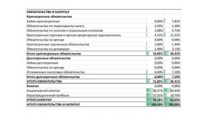 Вертикальный и горизонтальный анализ