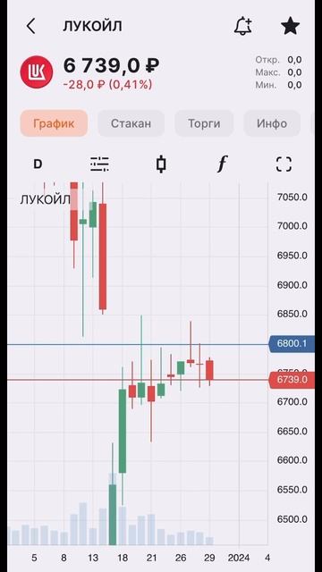 АКЦИИ ЛУКОЙЛА ОБЗОР 02.01.2024 📈     #shorts #short #инвестиции #ак