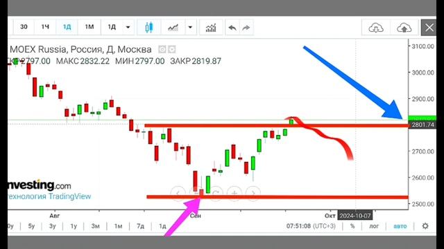 ШОРТИСТАМ - ХАНА! КАКИЕ АКЦИИ КУПИТЬ? ПРОГНОЗ АКЦИЙ ЛУК