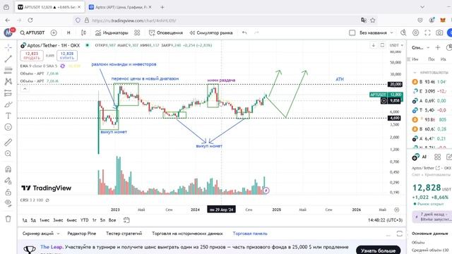 ПОЧЕМУ APTOS(APT) УЛЕТИТ ДО КОНЦА 2024 ГОДА. КОГДА ПОКУПАТЬ? AP смотреть онлайн