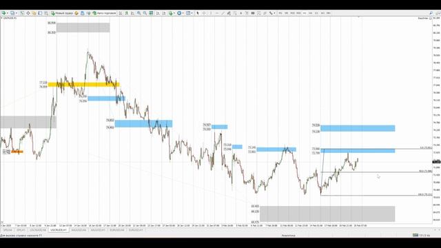 Цена на нефть, золото XAUUSD, фондовый рынок S&P 500. Форекс п
