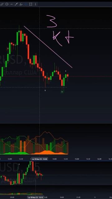 Анализ плюс отработка валютной пары | обучение трейди?