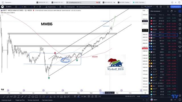Разбор рынка Акций и Криптовалют