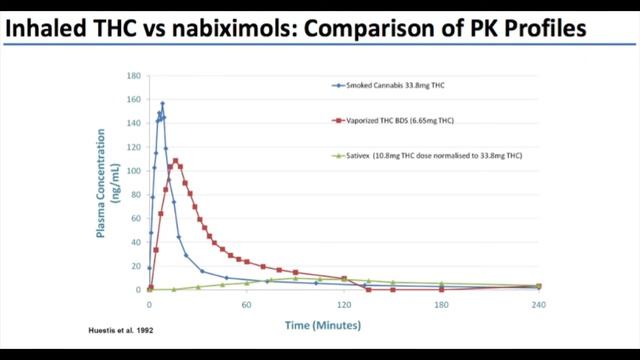 The Endocannabinoid System in Health and Disease - Dr Ethan Russo - Part 2