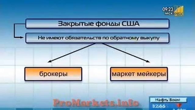 Инвестиционные фонды США