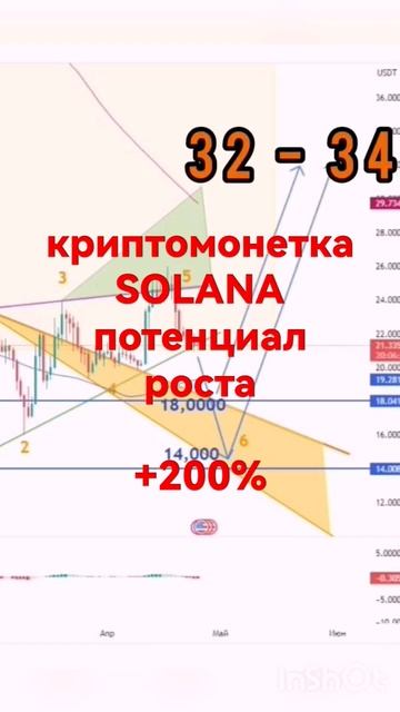 обзор криптовалюты SOLANA #криптовалюта #trading #крипта #про смотреть онлайн