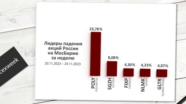 SPO ИНАРКТИКИ. Индекс МосБиржи за 47 неделю смотреть онлайн