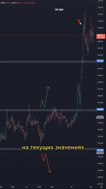 Акции Астра $ASTR — идея \ цели \ стопы \ обзор