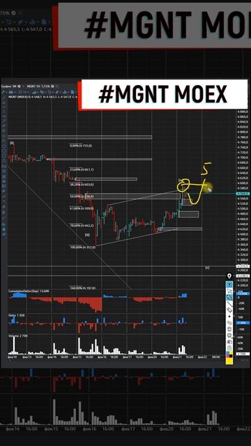 Магнит почти готов продолжить шорт 21 02 2023