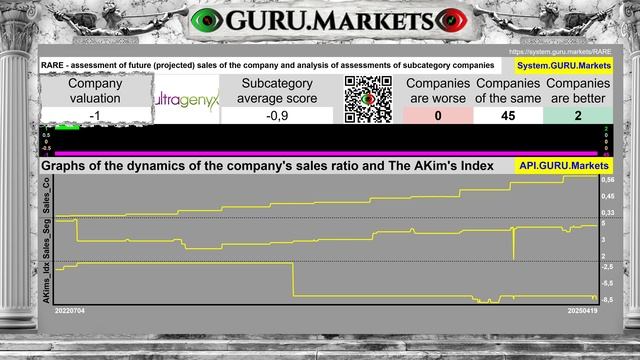 ULTRAGENYX PHARMACEUTICAL 🔻 анализ акций RARE обзор от GURU.Markets 📉 смотреть онлайн