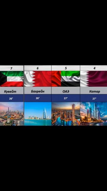 Топ 10 самых теплых стран мира