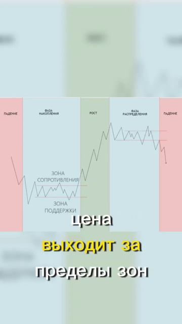 Кульминация продаж, начало фазы накопления и переход ? смотреть онлайн