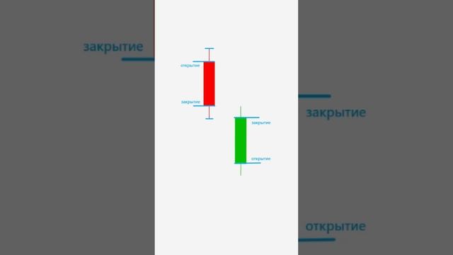 Японские свечи - что это такое? трейдерам #инвестиции #? смотреть онлайн