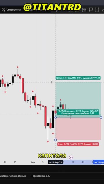 РИСК-МЕНЕДЖМЕНТ В ТРЕЙДИНГЕ  #фьючерсыбинанс #крипта #?
