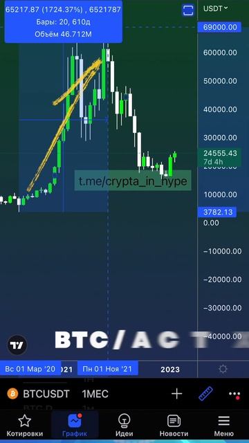 Почему стоит покупать Альткоины а не Биткоин? #shorts