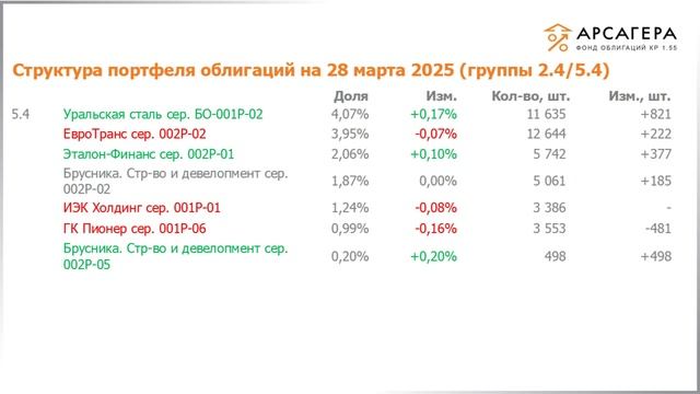 Наши фонды. Арсагера – фонд облигаций КР 1.55. #282 с 14.03.2025