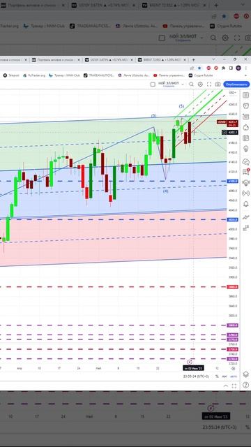 Индекс  S&p500  #us500    прогноз на сегодня 02.06.23 #shorts