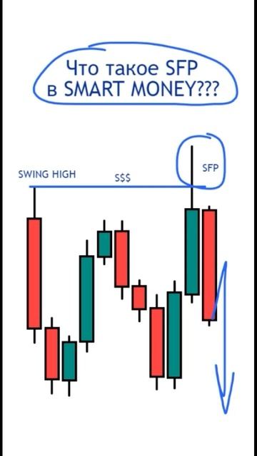 Свип ликвидности в смарт мани! #смартмани #smartmoney #ордер смотреть онлайн