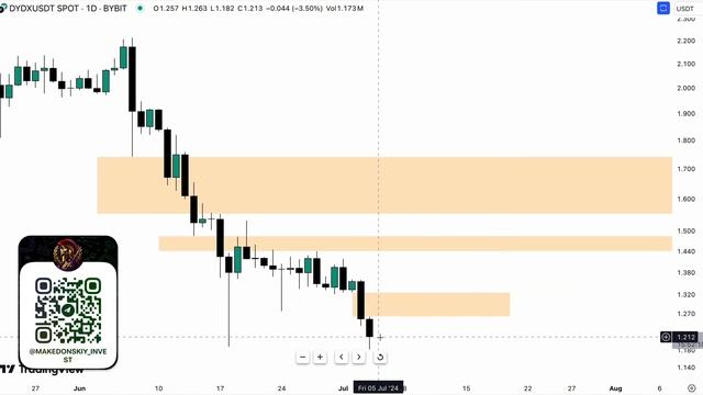 Почему DYDX будет стоить меньше $1 DYDX Прогноз и аналитика
