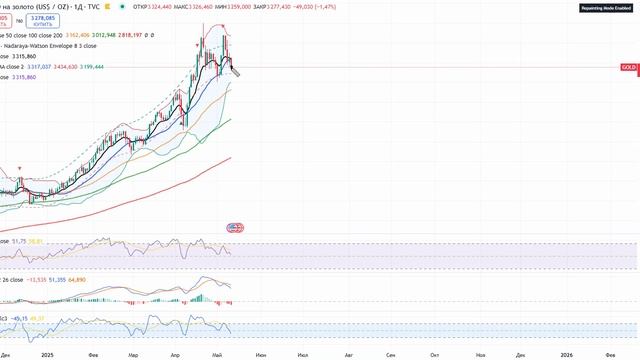 Анализ сырьевого рынка 12.05.2025 #нефть #трейдинг #инвестиции #фондовыйрынок #золото #россия