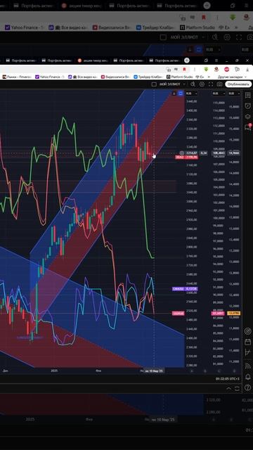 Индекс мосбиржа moex #imoex прогноз на сегодня 11.03.25 #shorts смотреть онлайн