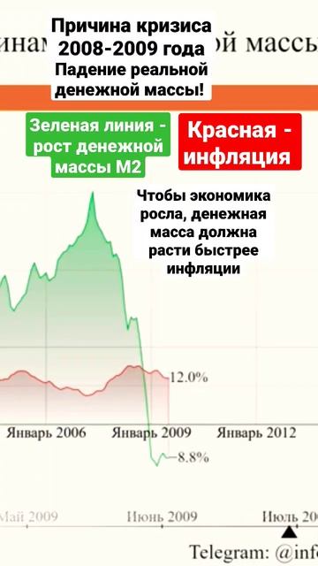 Причины начала кризиса 2008 года в России! #экономика #econ смотреть онлайн