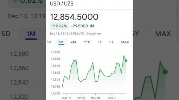 USD / UZS US Dollar Uzbekistan Som Currency курсе валют Доллар США к Узбек