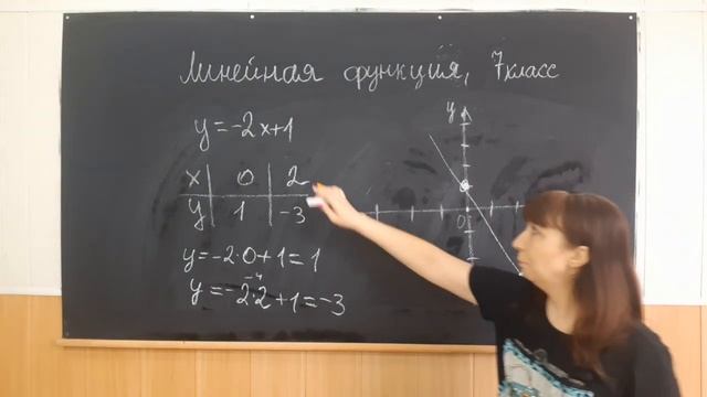 График линейной функции | Прямая пропорциональность | смотреть онлайн