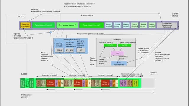 Пишем операционную систему для микроконтроллеров AVR. Описание идеи. смотреть онлайн