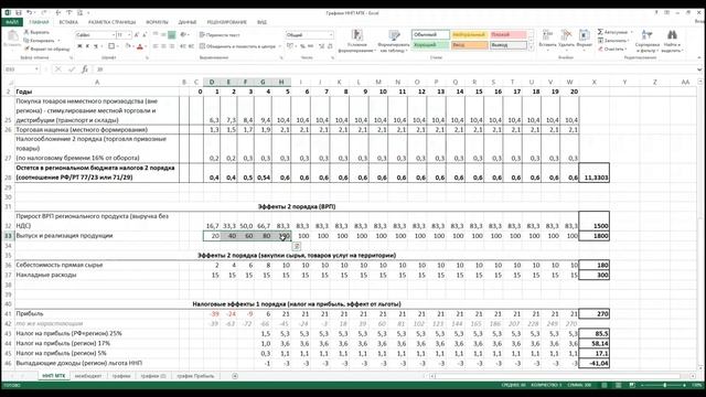 Насколько окупается для региона льгота по налогу на п?