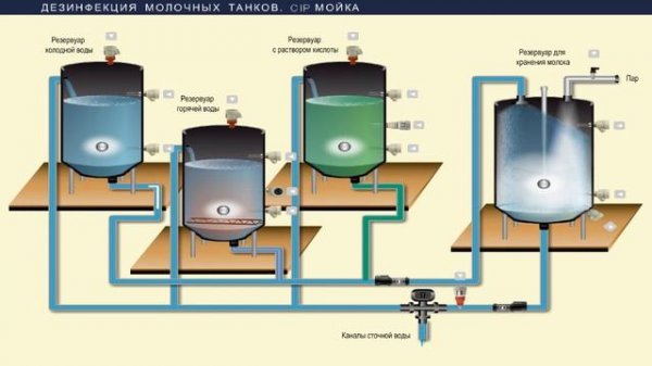 CIP Мойка и дезинфекция молочных танков