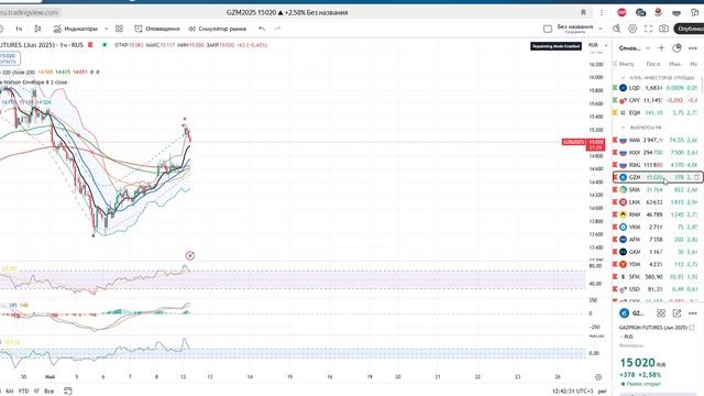 Не покупайте от текущих уровней. Рынок перегрет #инвестиции #трейдинг #фондовыйрынок #биржевик