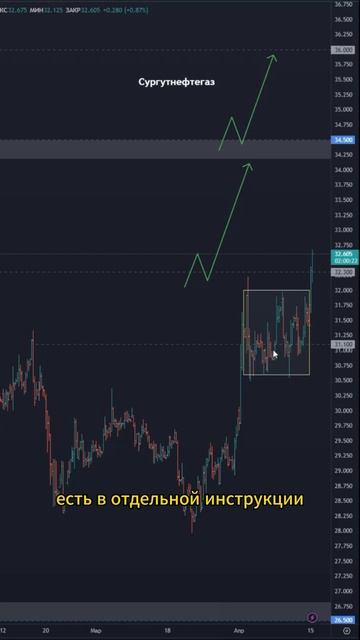 🔥 Акции Сургутнефтегаз $SNGS — идея \ цели \ стопы \ обзо?