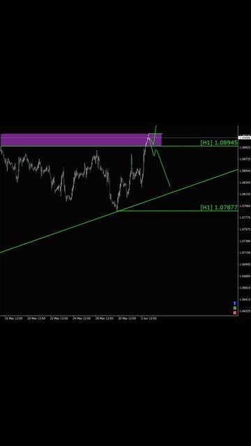 Eur Usd, Н4, Анализ 04.06 #биржа #форекс #трейдинг #forex #trading #eur смотреть онлайн