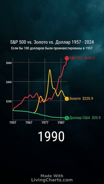 Инвестиции в S&P 500 против золота, 1957 - 2024 #золото #инвест? смотреть онлайн